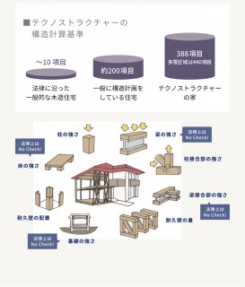 田山建設の家づくり・構造計算で耐震等級3