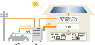 小美玉市T様邸にV2H蓄電システム設置しました